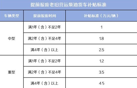 深圳市老旧营运货车报废更新补贴来了！