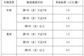 黑龙江省发布老旧营运货车报废补贴细则