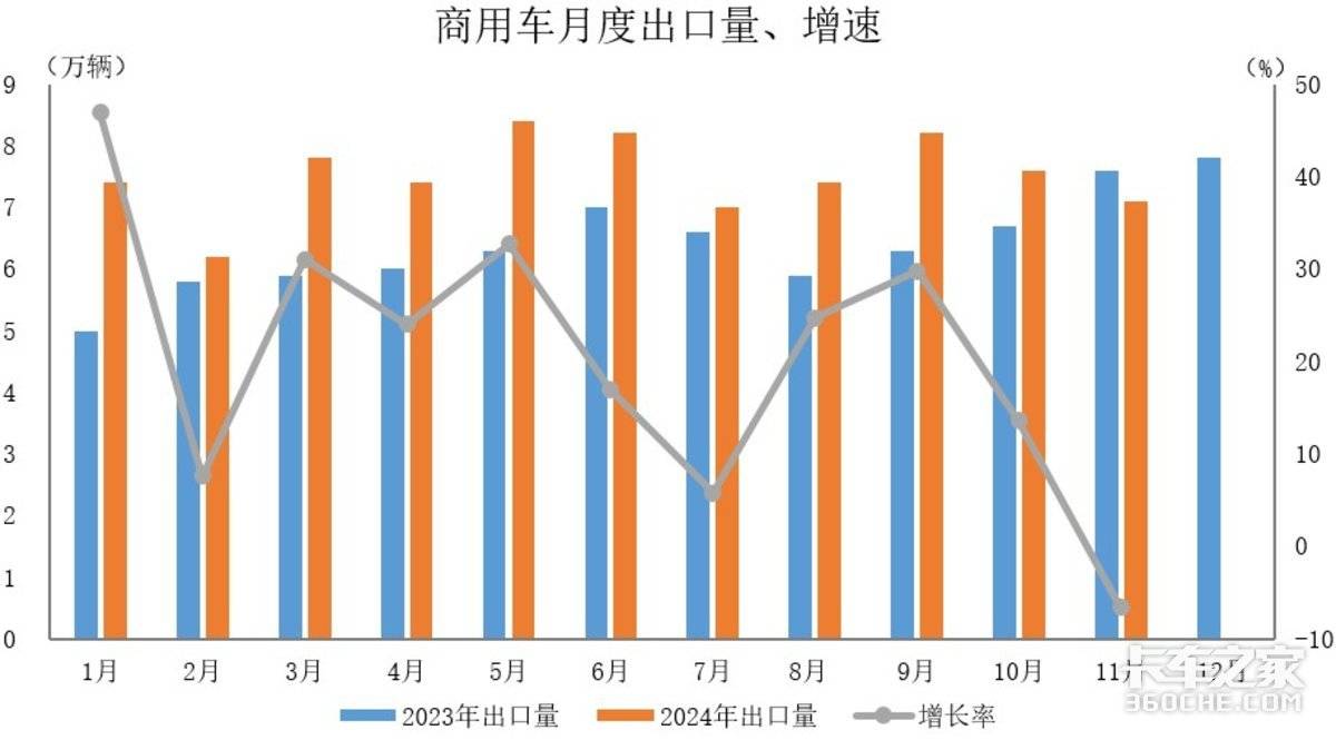 2024商用车出口90.4万辆 同比增17.5%！新一年出口仍是上上选择？