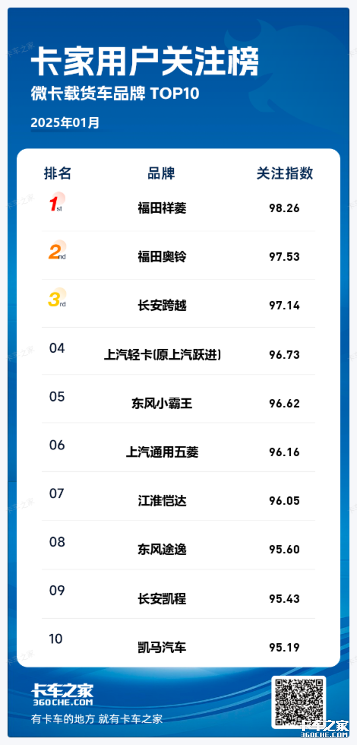 2025年1月微卡品牌关注榜揭晓