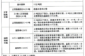 207国道开始收费了 收费期暂定20年！