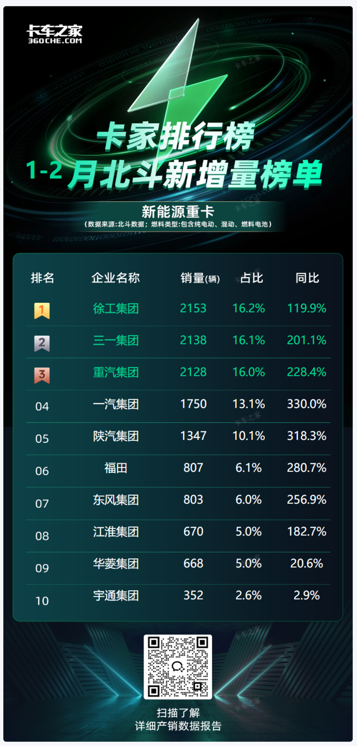 2025年上海新能源重卡之争  谁率先跑赢了市场？2025年2月新能源重卡北斗数据深度剖析