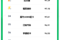 2025年3月电动轻卡品牌关注榜发布
