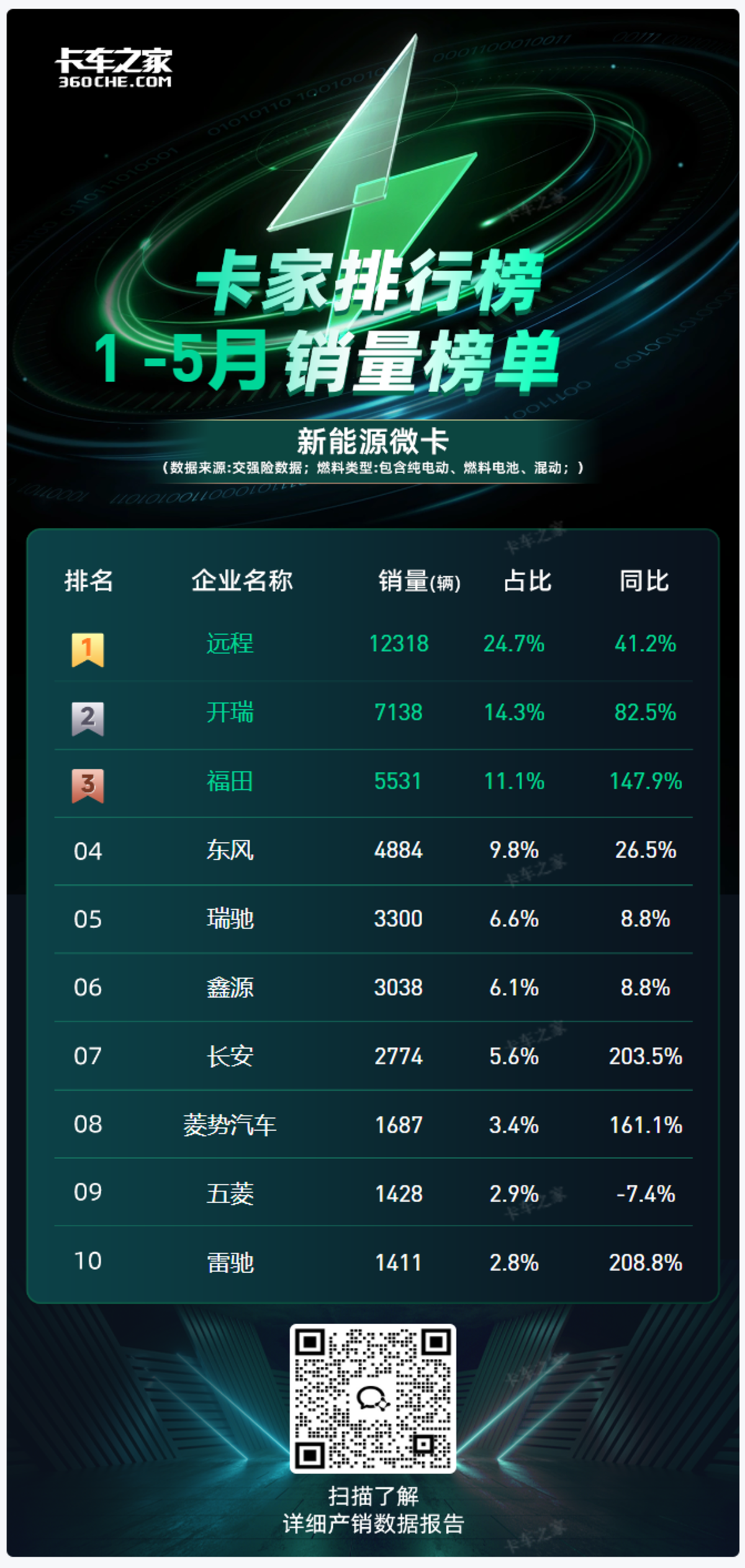 2025年5月新能源微卡保险数解析
