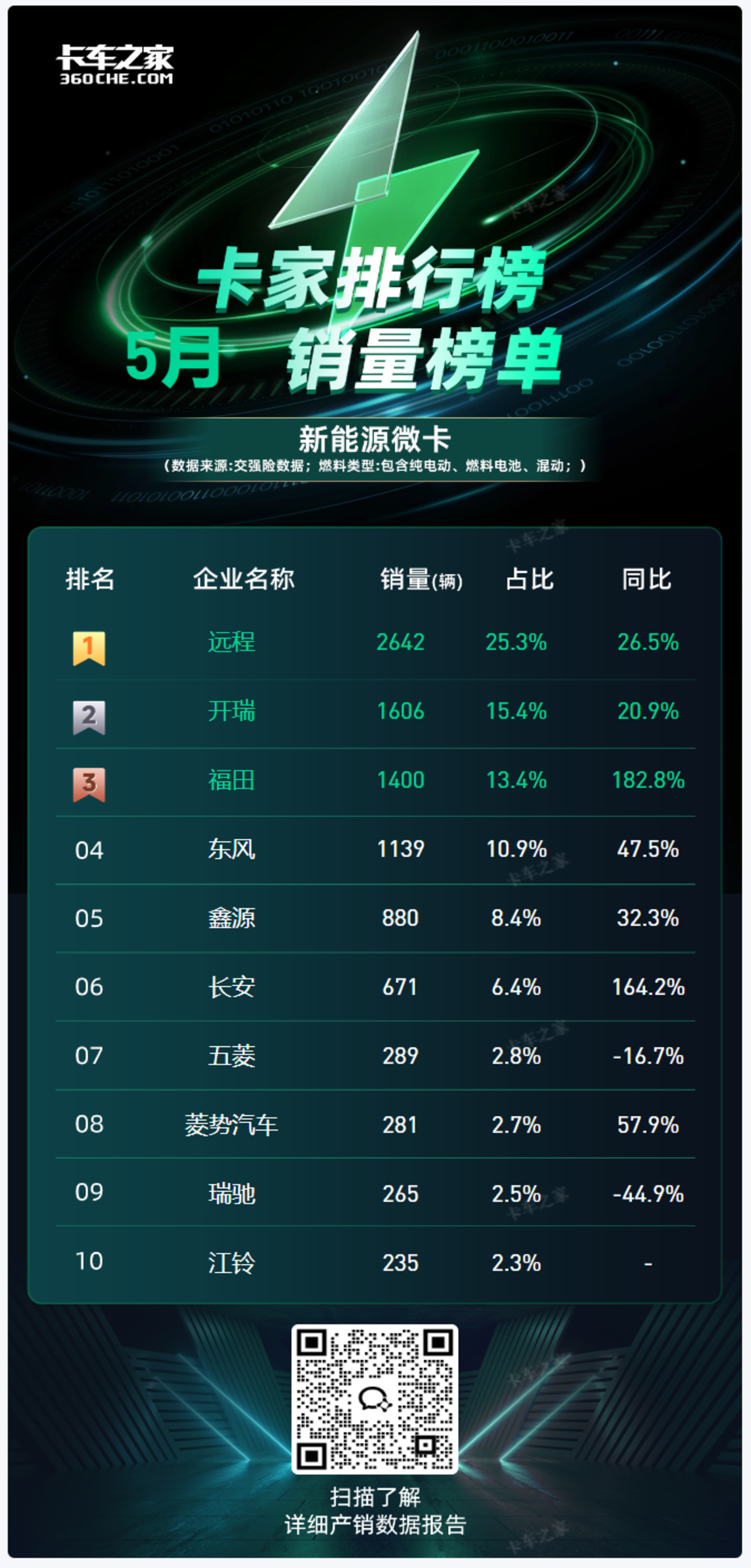 2025年5月新能源微卡保险数解析