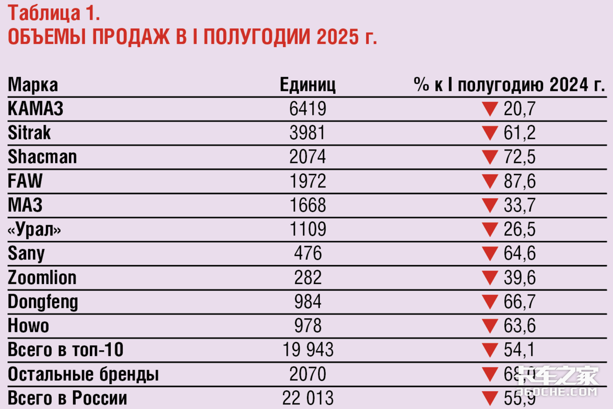 暴跌55.9%!俄重卡市场遭遇“雪崩” 中国卡车还撑得住吗?