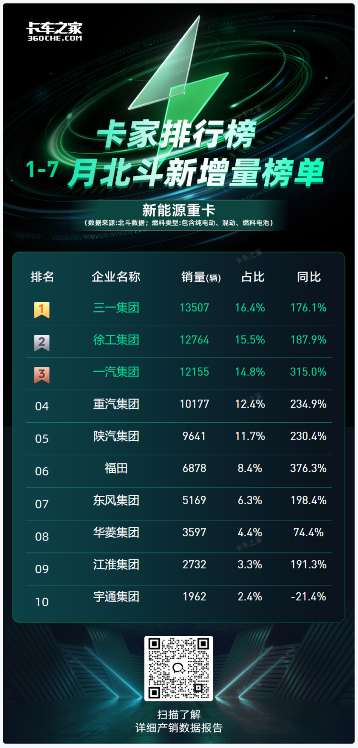 ��һ�ؿ��Ƕ��ۼư񣬱���176%!