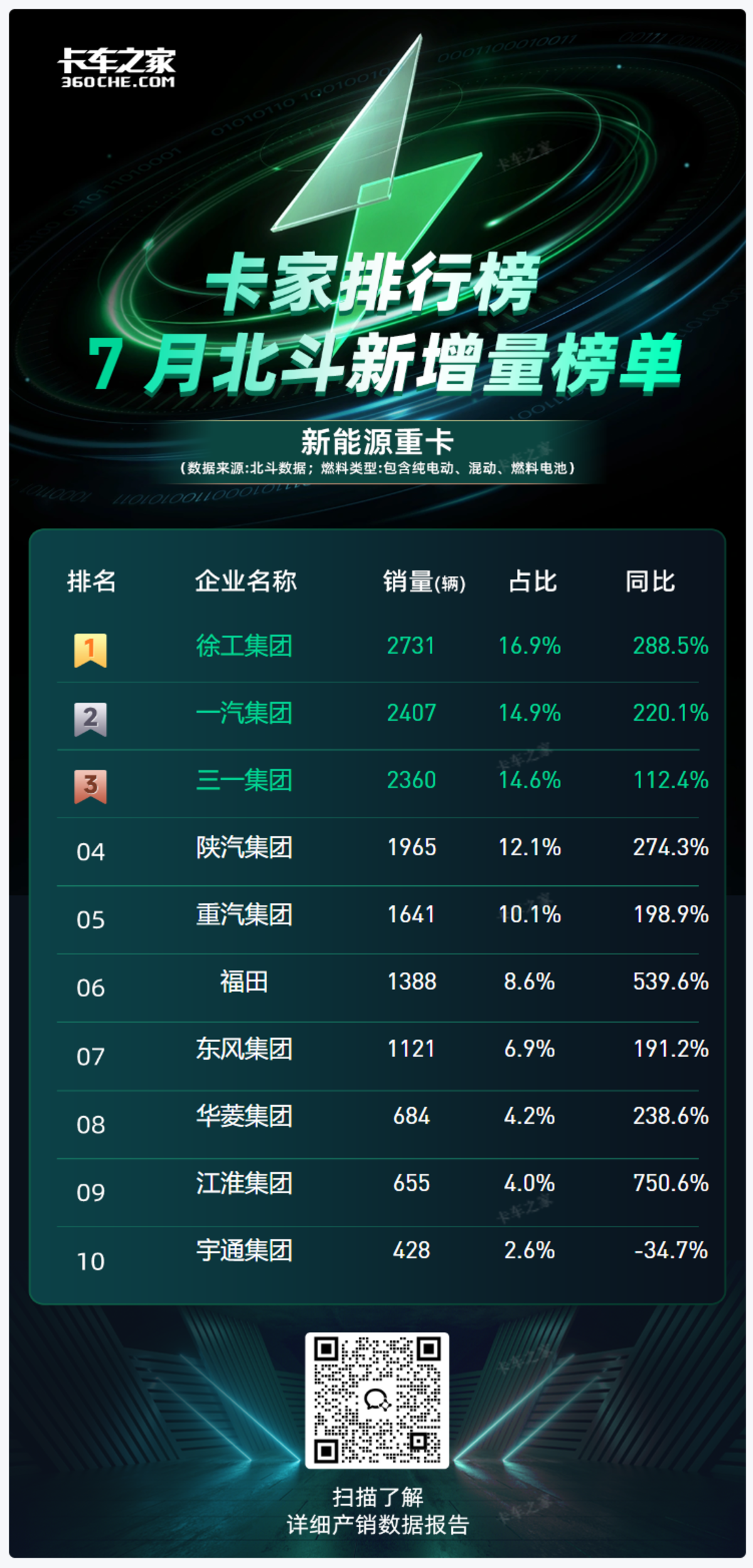 ��һ�ؿ��Ƕ��ۼư񣬱���176%!