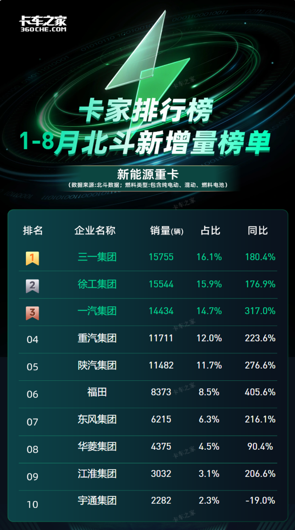8月新能源重卡北斗新增榜单出炉 冠军争夺战进入白热化!