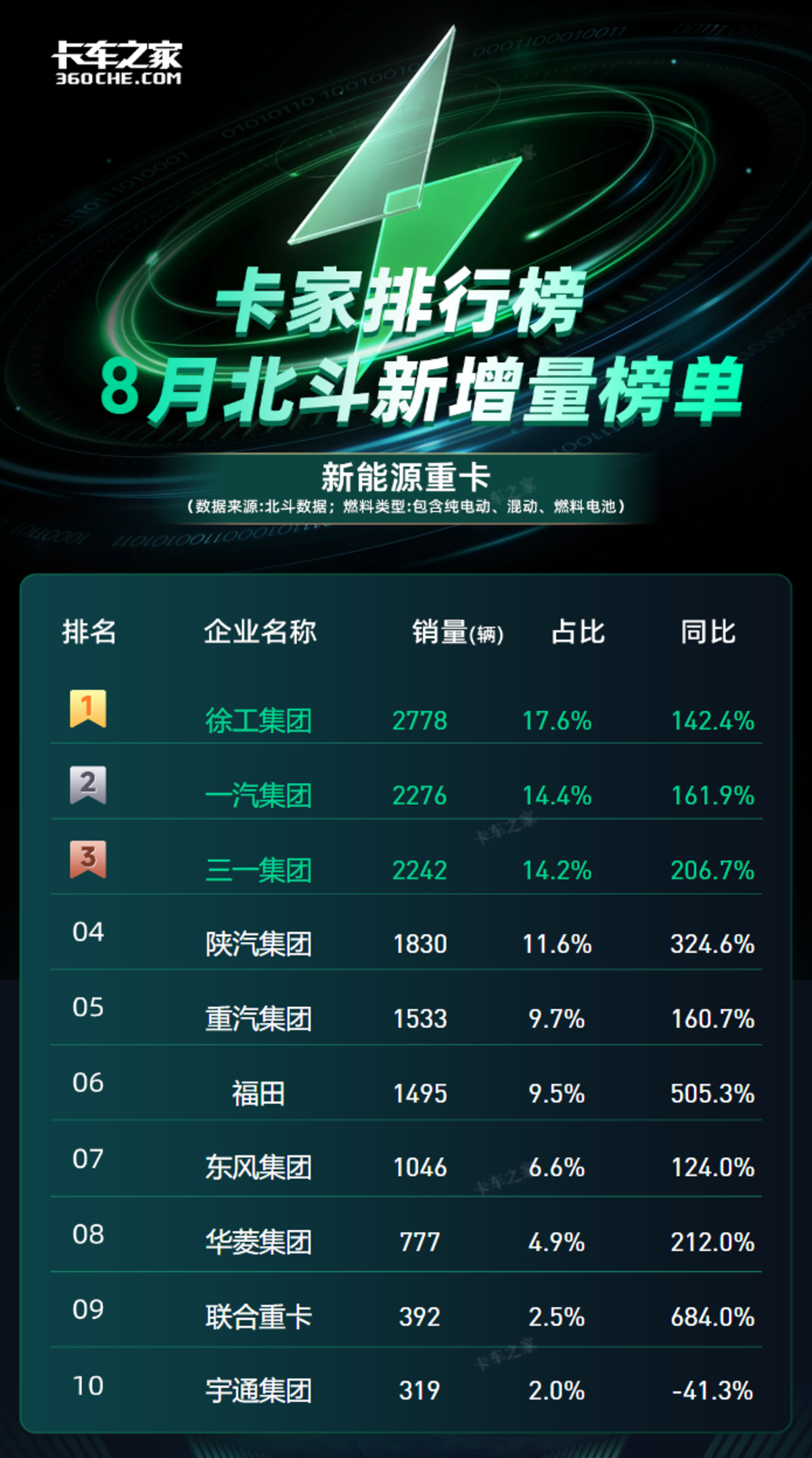 8月新能源重卡北斗新增榜单出炉 冠军争夺战进入白热化!