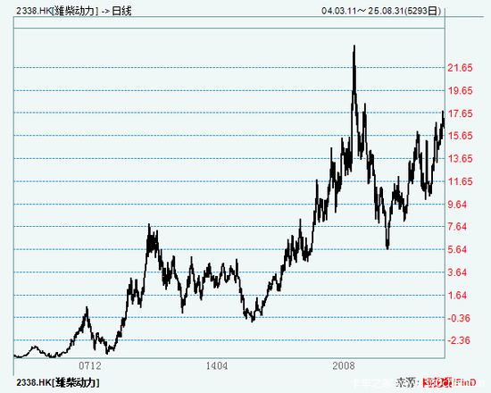 潍柴动力践行长期主义，市值较上市首日增长30倍