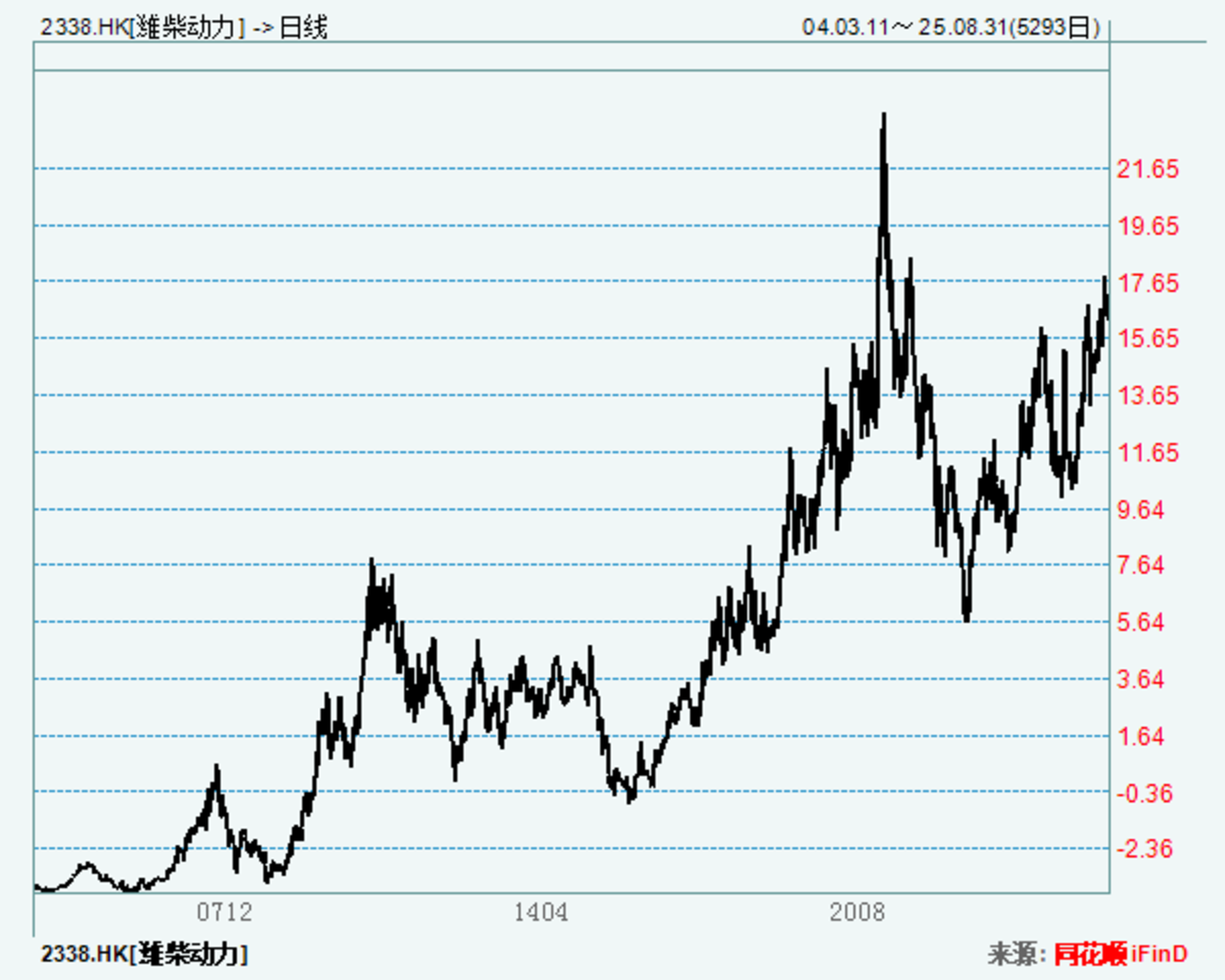 潍柴动力践行长期主义，市值较上市首日增长30倍_手机卡车之家