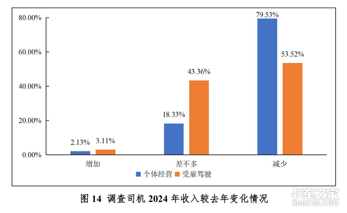 重卡销量三年后再破百万！繁荣背后藏危机：今年越好 明年越惨？