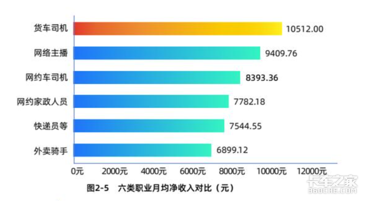 月净收入1万+ 卡友们跻身中高收入群体?