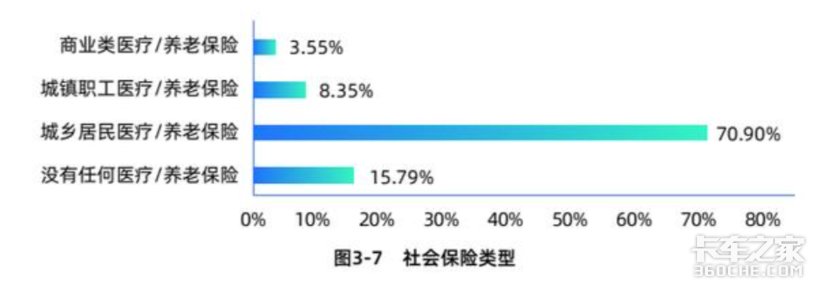 月净收入1万+ 卡友们跻身中高收入群体?