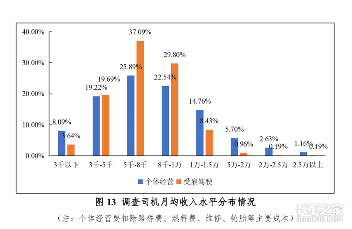 月净收入1万+ 卡友们跻身中高收入群体?