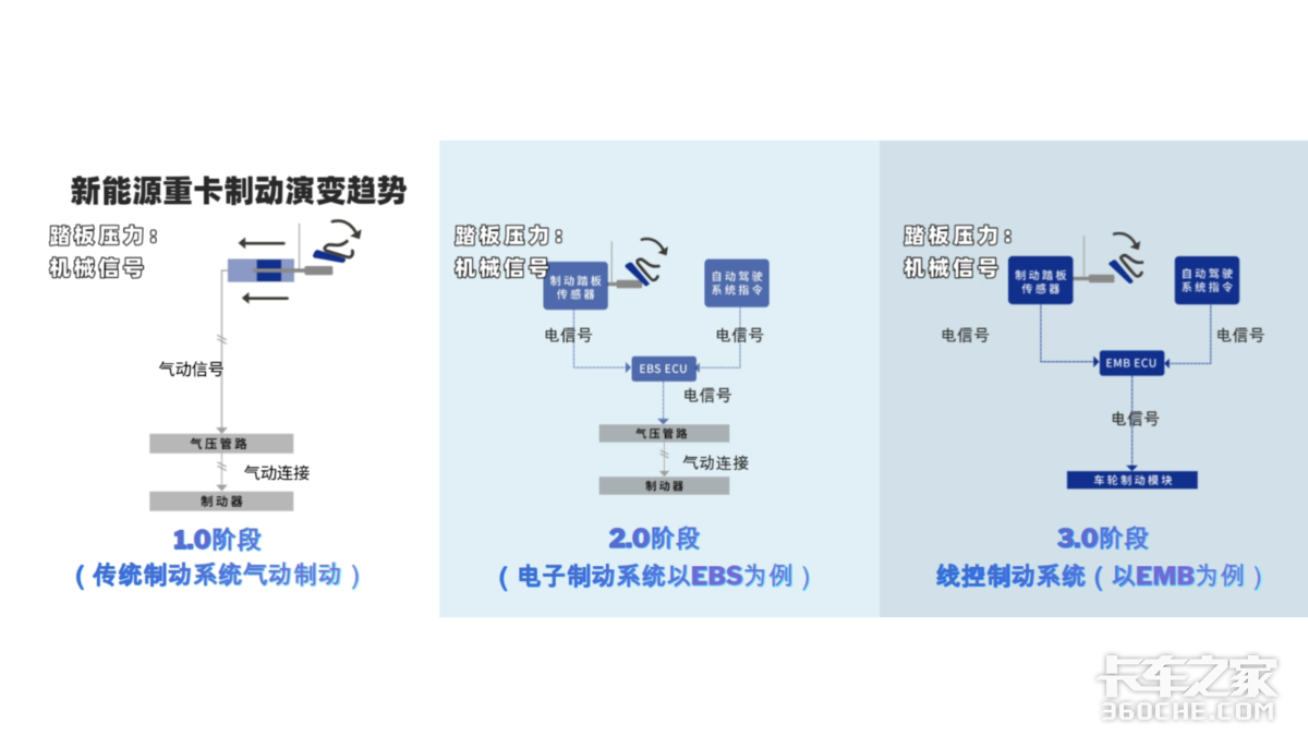 告别传统制动 EMB 线控或成重卡未来