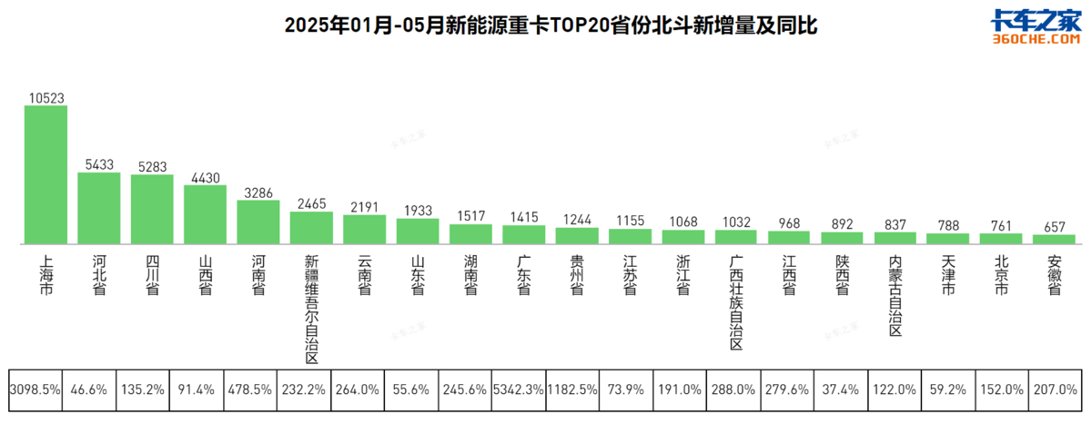 新能源中重卡销量占比不断加大,政策驱动下市场悄然变化!