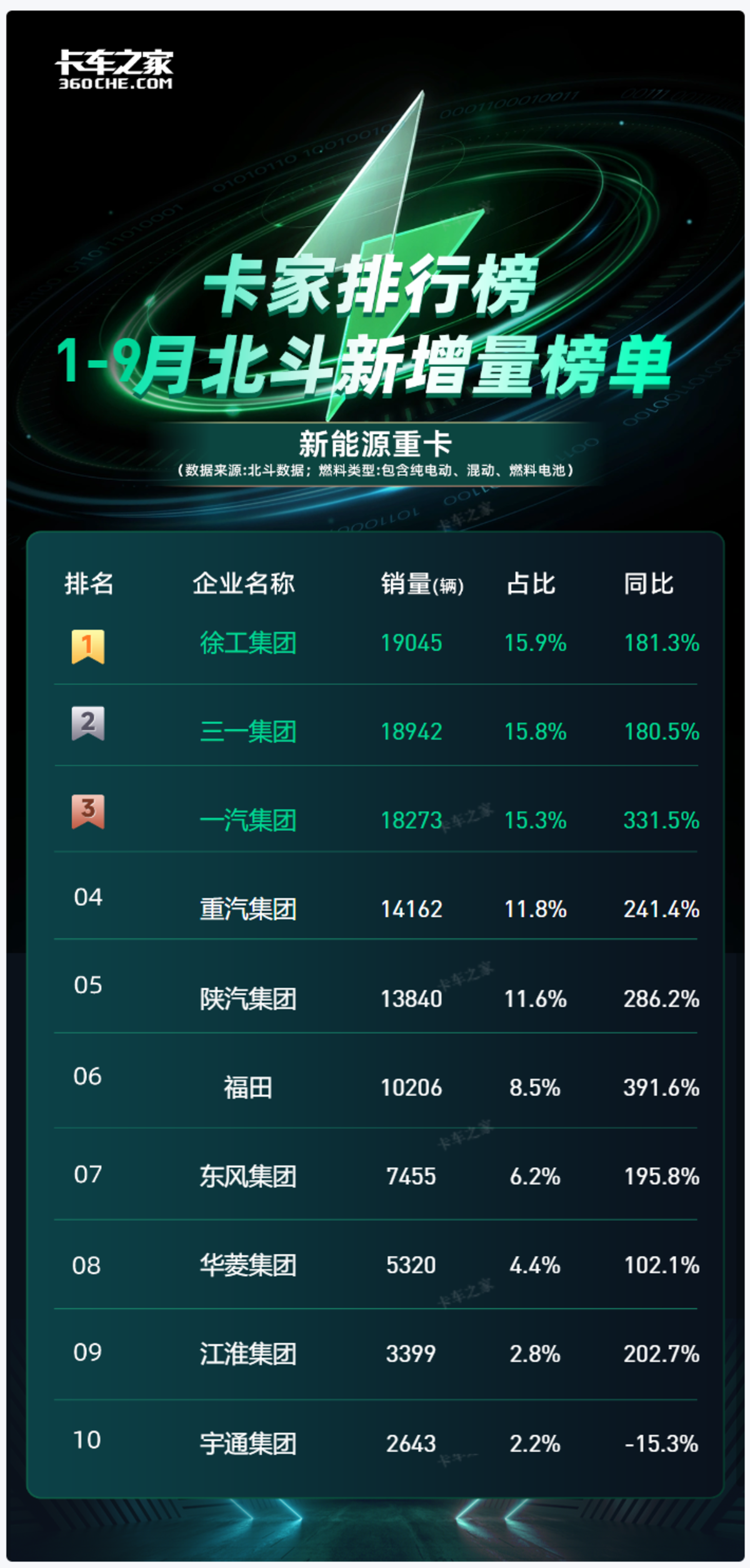 新能源重卡“三巨头”争霸:解放、徐工、三一鏖战正酣9月新能源重卡销量出炉 格局逆转