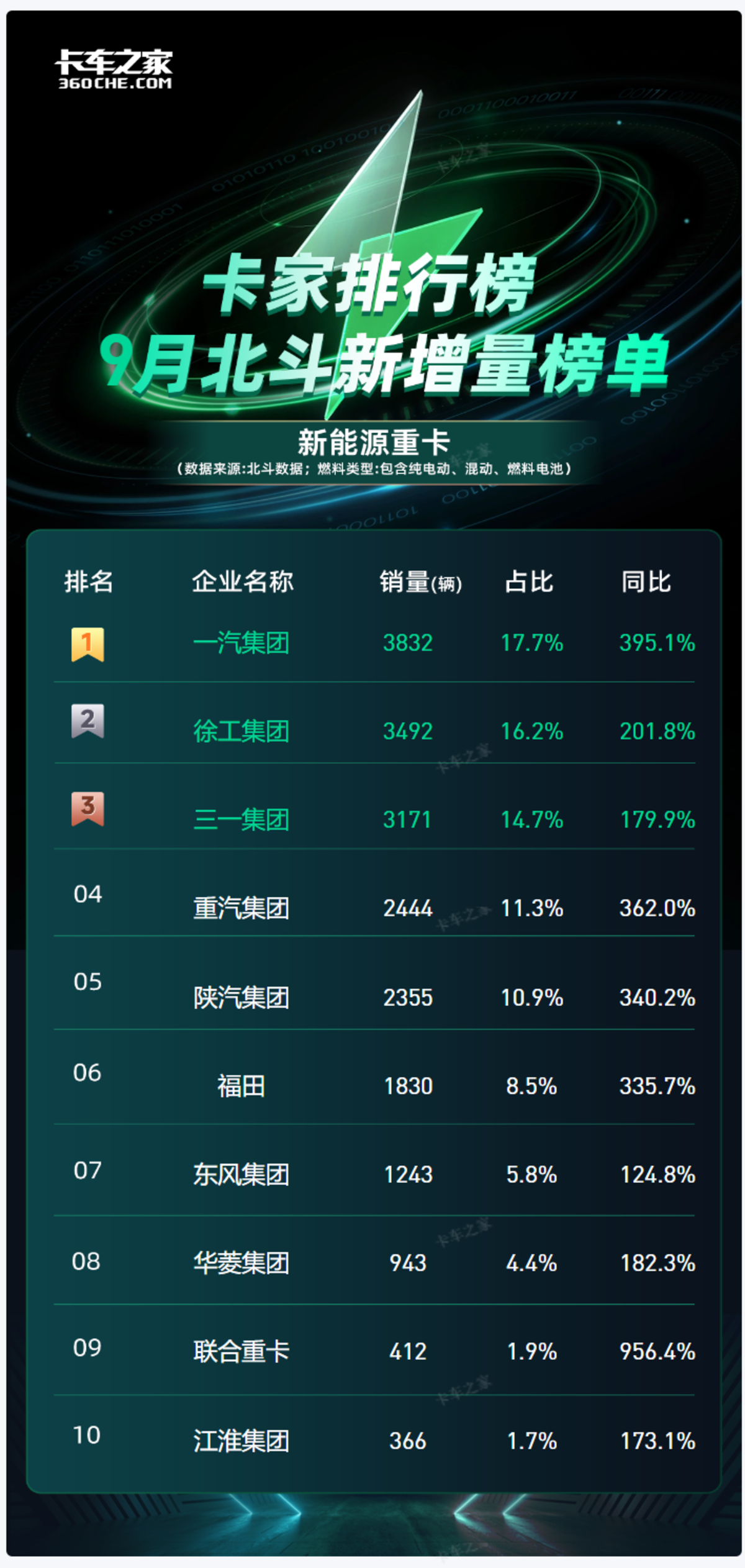 新能源重卡“三巨头”争霸:解放、徐工、三一鏖战正酣9月新能源重卡销量出炉 格局逆转
