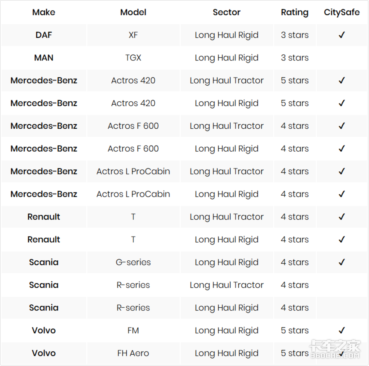 哪家欧卡最安全?第二轮Euro NCAP安全测试结果公布 你猜谁能拿五星