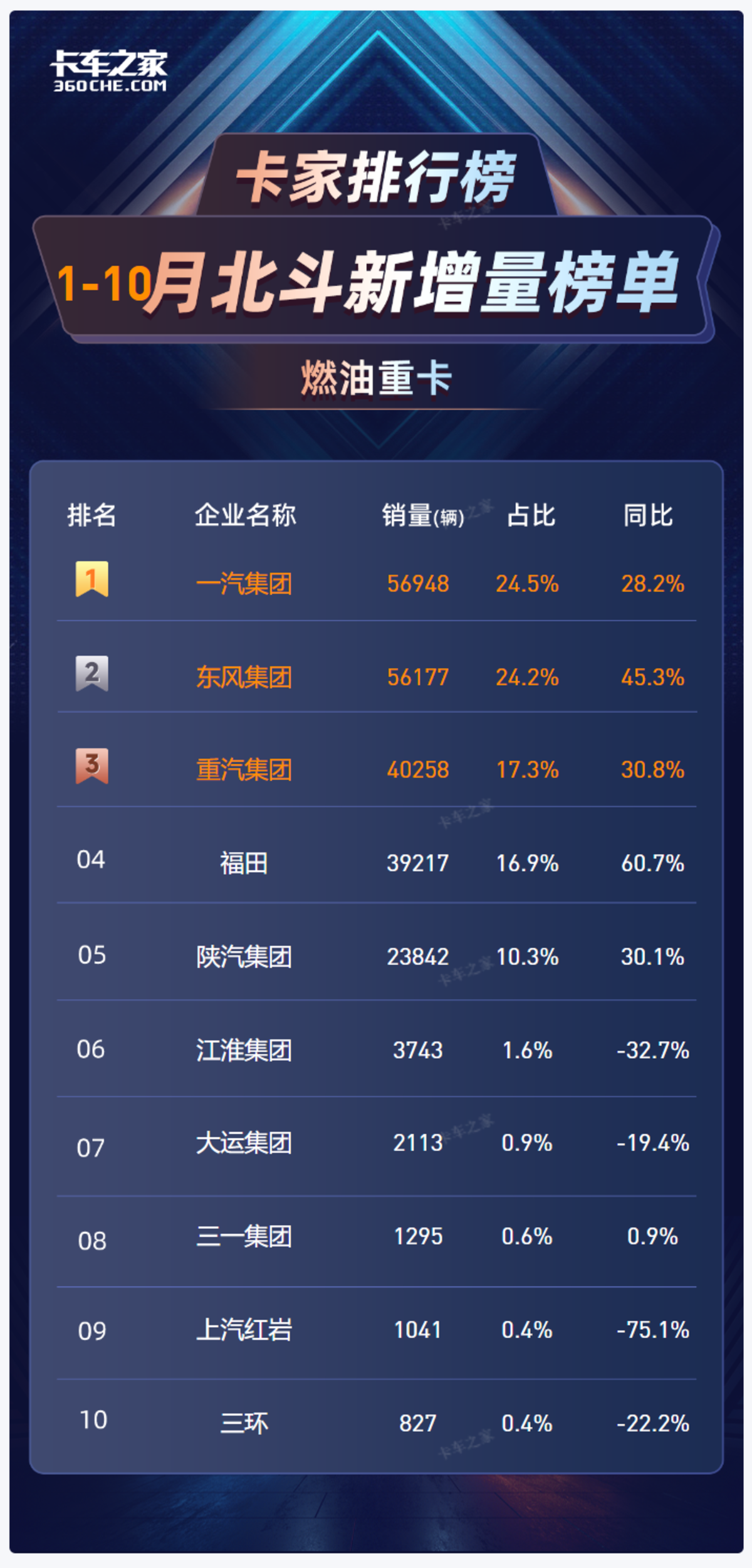 新能源夹击下,柴油车反而卖疯了?1-10月北斗数据打脸所有人!