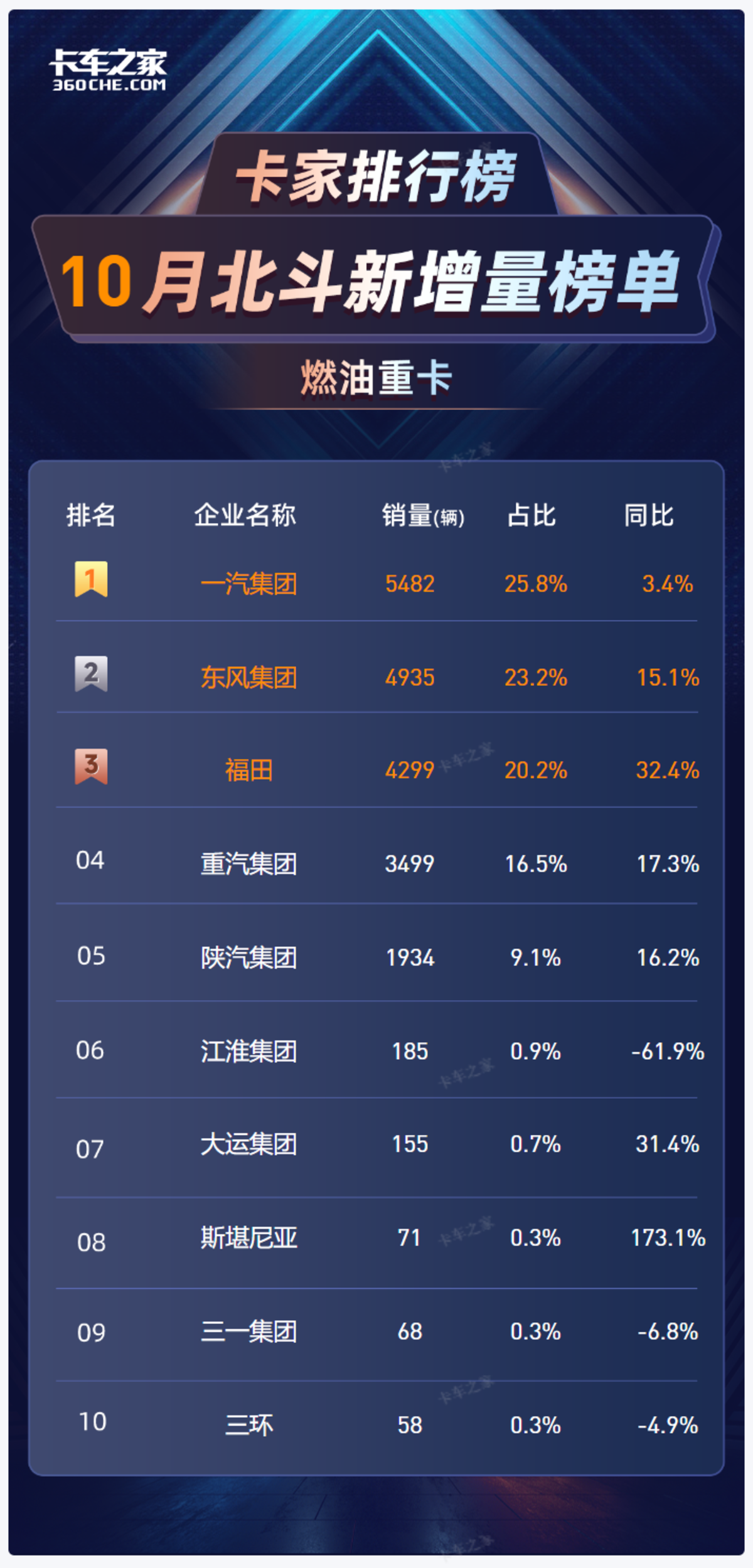 新能源夹击下,柴油车反而卖疯了?1-10月北斗数据打脸所有人!