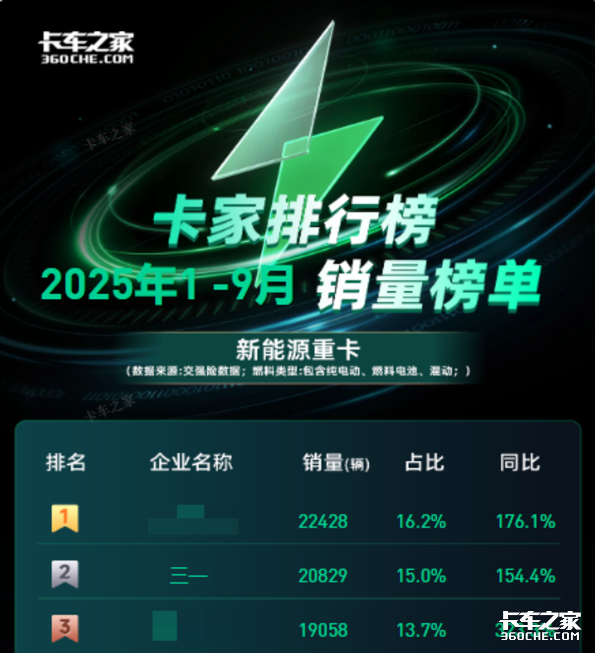 电卡新势力若想卖得好 你得看看三一