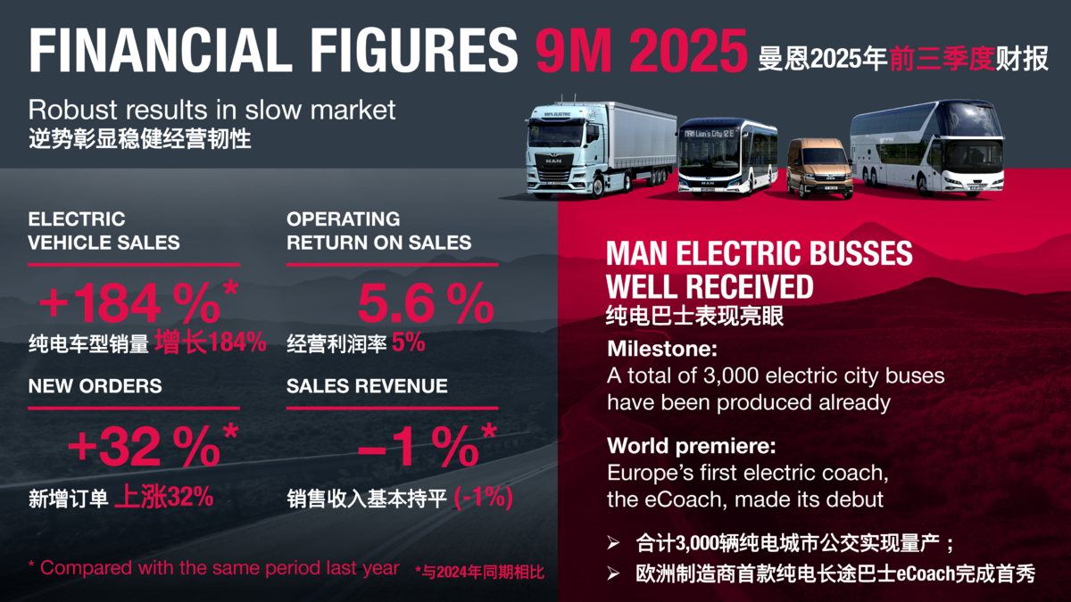 曼恩商用车2025年前三季度财报 逆势彰显稳健经营韧性