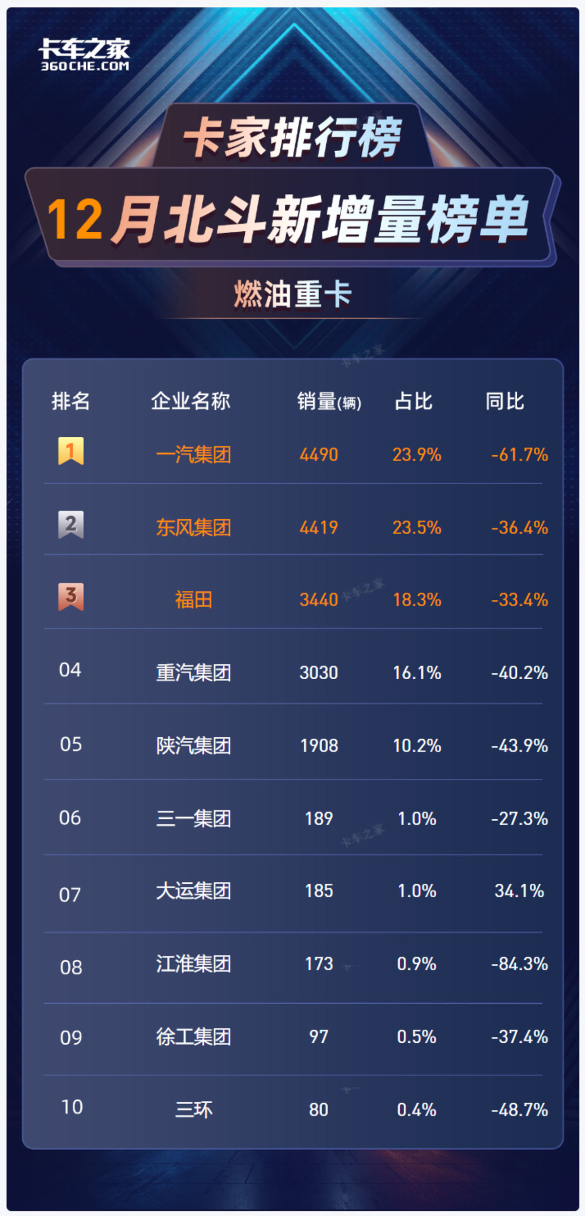 新能源挤压下，燃油重卡仍占 80% 份额