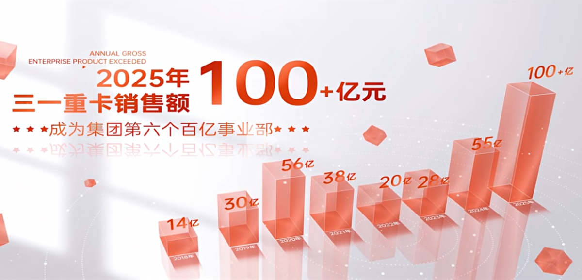 重磅!三一集团“百亿俱乐部”再添新军