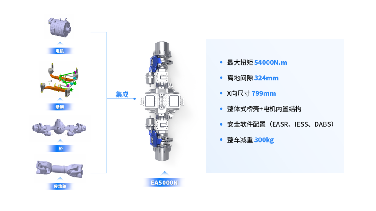 申通增购百台新能源重卡 时代电动分布式电驱在物流干线规模落地b19e50374e9e3d7b138552401273e0a2