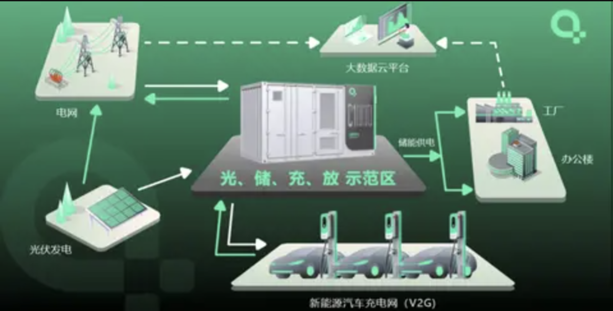 光储充一体化电站:如何用技术撬动千亿市场?