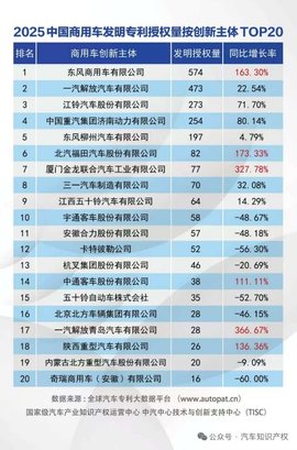 574件！东风商用车2025年发明专利授权量领跑国内商用车行业