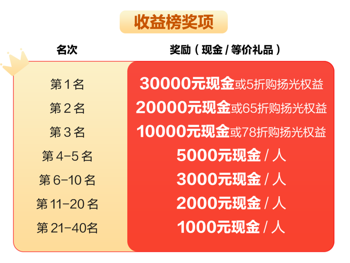 五菱扬光接单王争霸赛即将开启!十八万现金奖励等你来分!