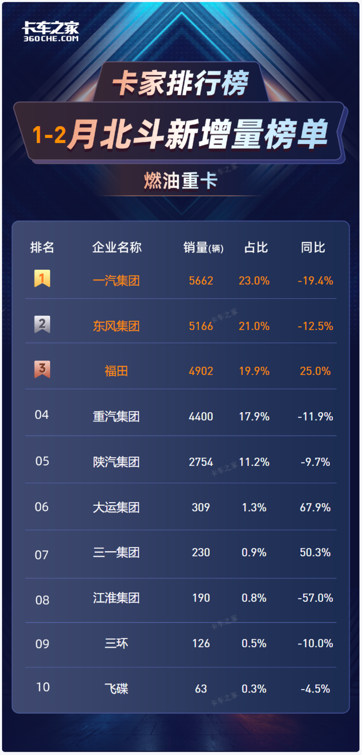 2026燃油重卡最新排名:谁在赚、谁在亏,一篇看明白