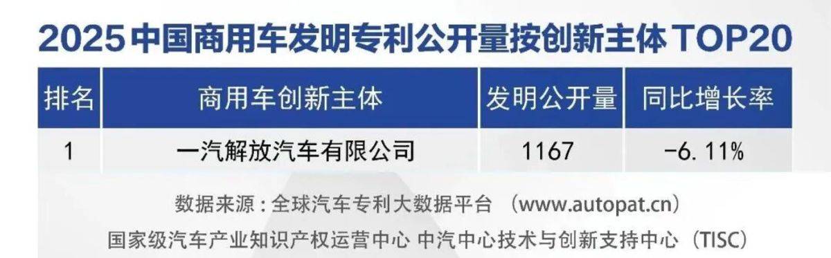 连续三年蝉联榜首！一汽解放发明专利公开量领跑商业车行业！