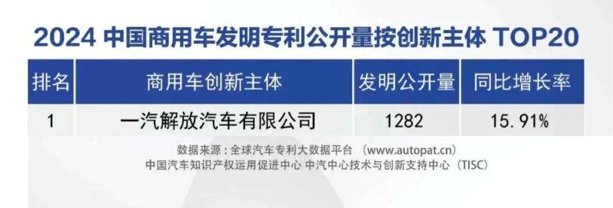 连续三年蝉联榜首！一汽解放发明专利公开量领跑商业车行业！