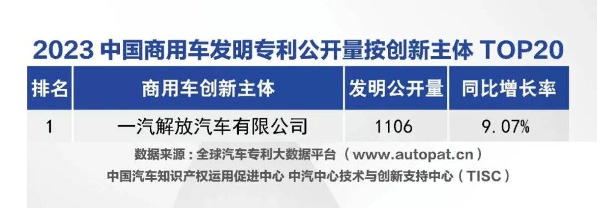 连续三年蝉联榜首！一汽解放发明专利公开量领跑商业车行业！