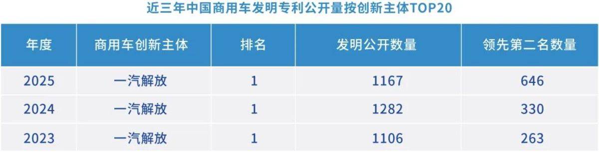 连续三年蝉联榜首！一汽解放发明专利公开量领跑商业车行业！