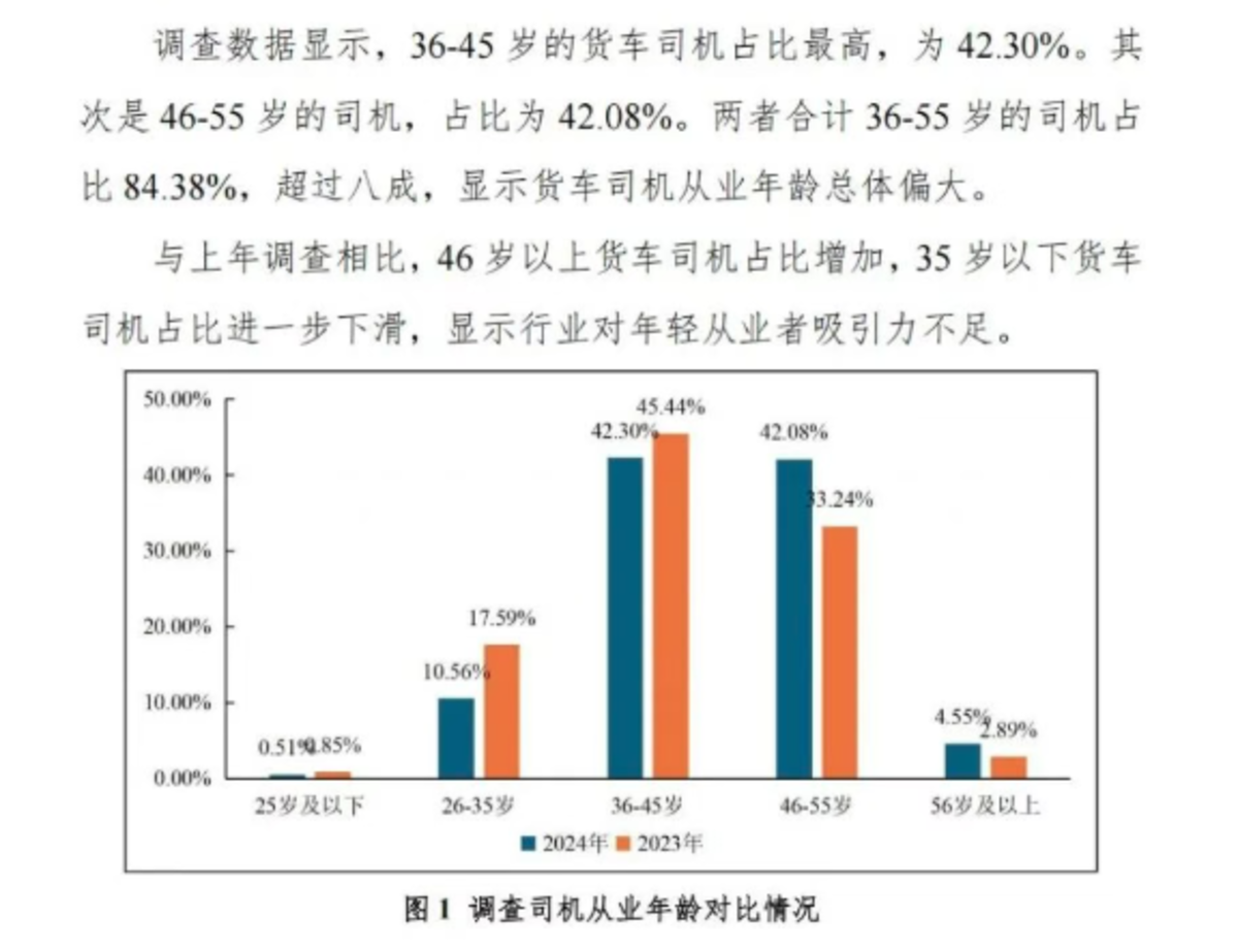 专家解读年龄放宽:60到63,货运的三年之变如何落地?