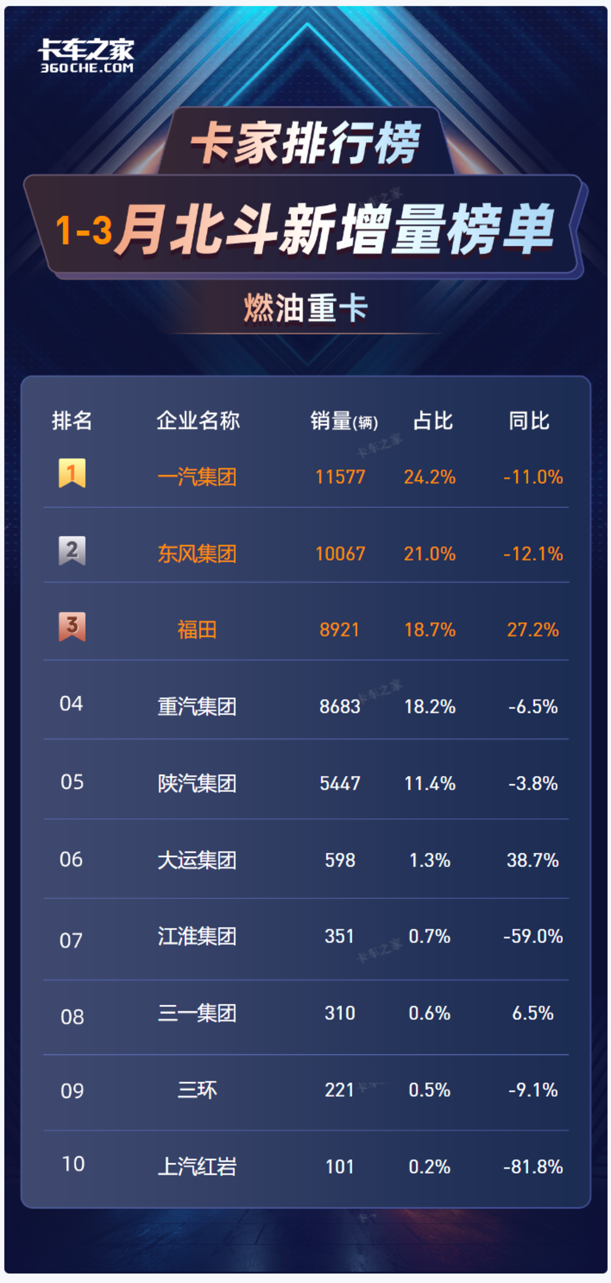 北斗数据揭底2026Q1燃油重卡市场:头部四强垄断82%份额