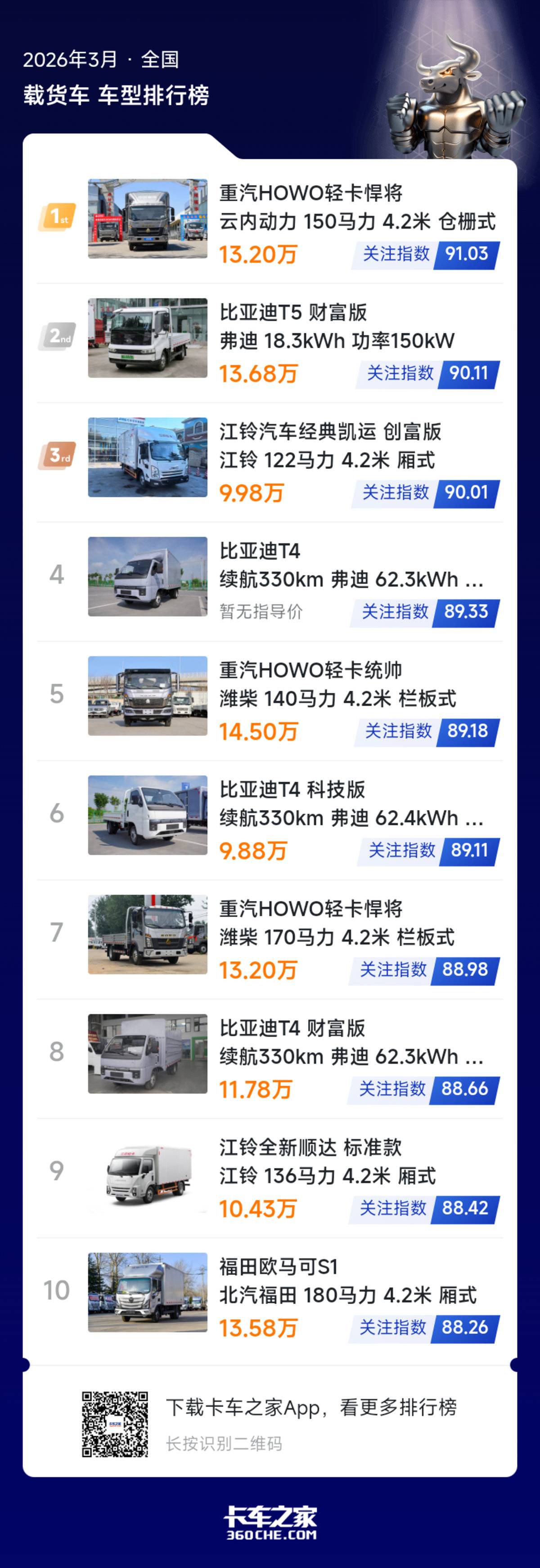 2026年3月载货车关注榜核心趋势解读