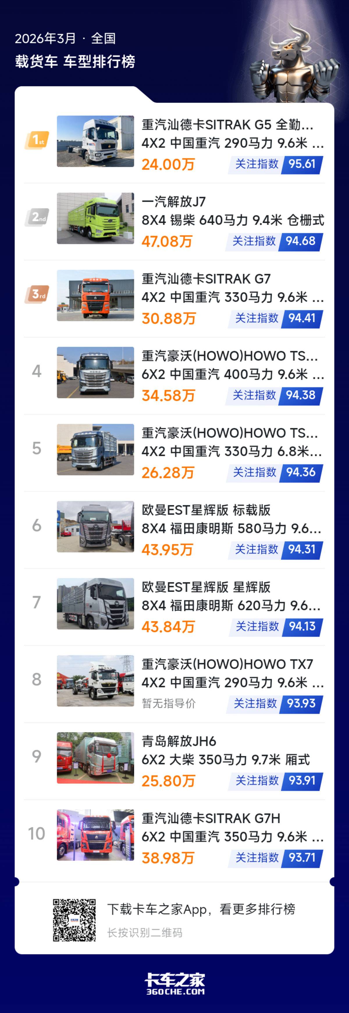 2026年3月重卡关注榜 头部产品竞争力凸显