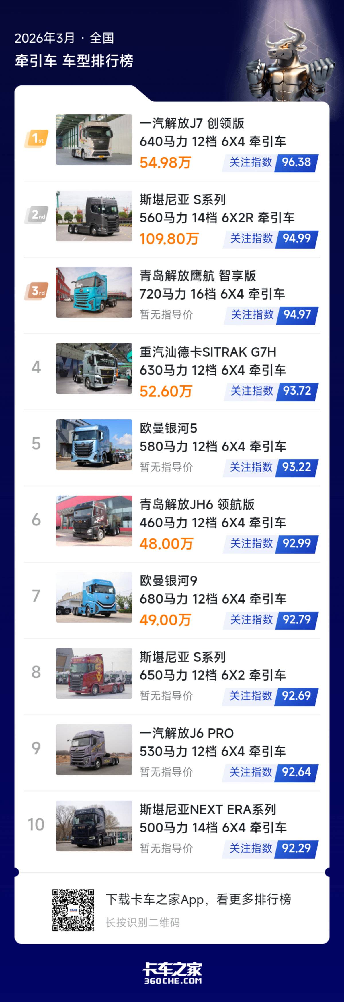 2026年3月重卡牵引榜:自主稳盘外资卡位高端