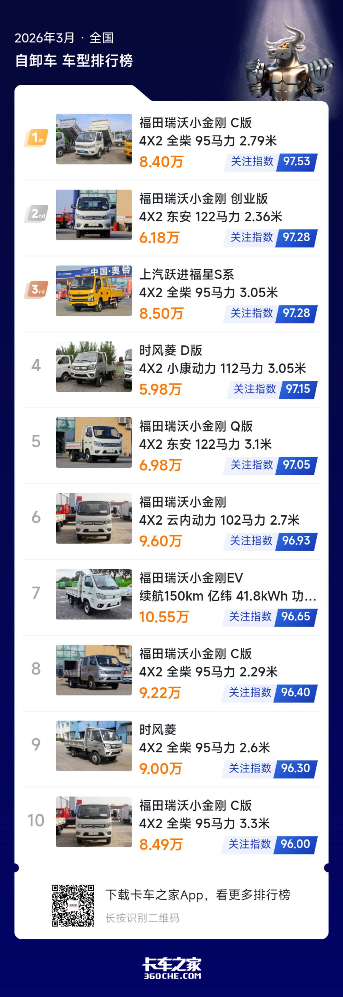 3月微型自卸榜发布 福田系占比超六成