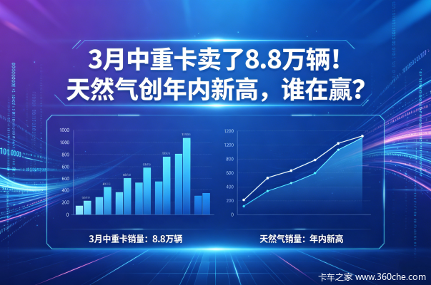 3月中重卡卖了8.8万辆!谁在赢?