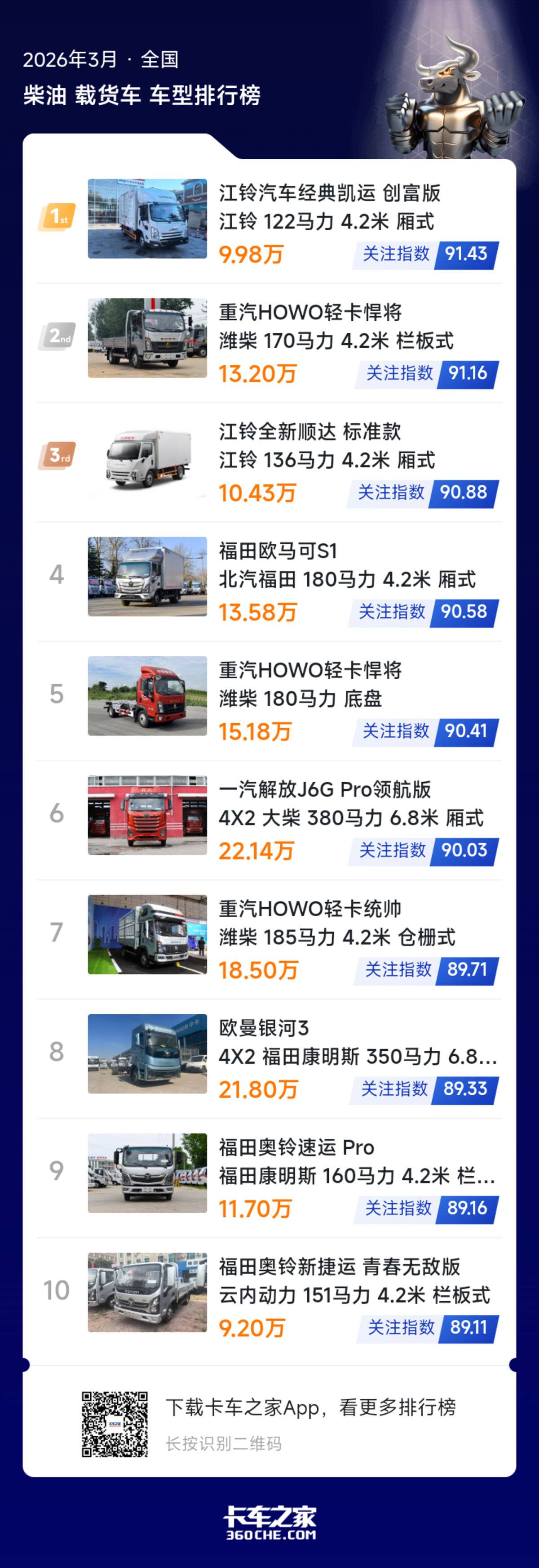 3月柴油载货车榜出炉 热门车型全解析