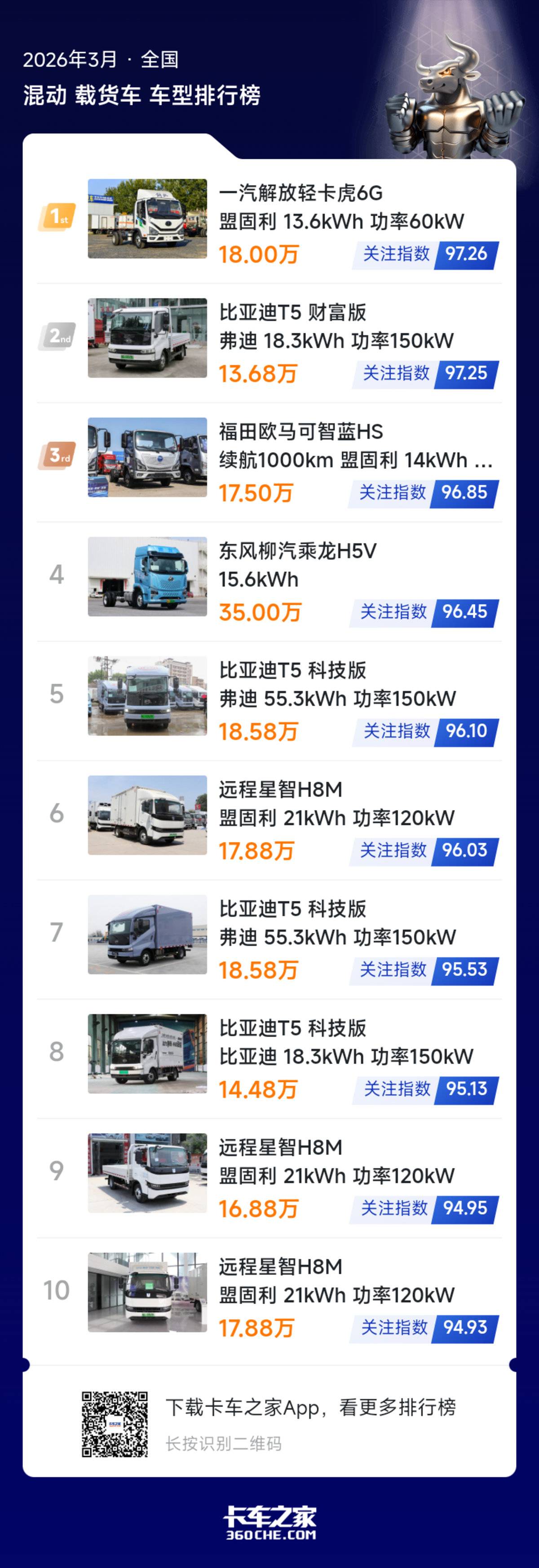 3月混动载货车榜发布 热门车型关注解析