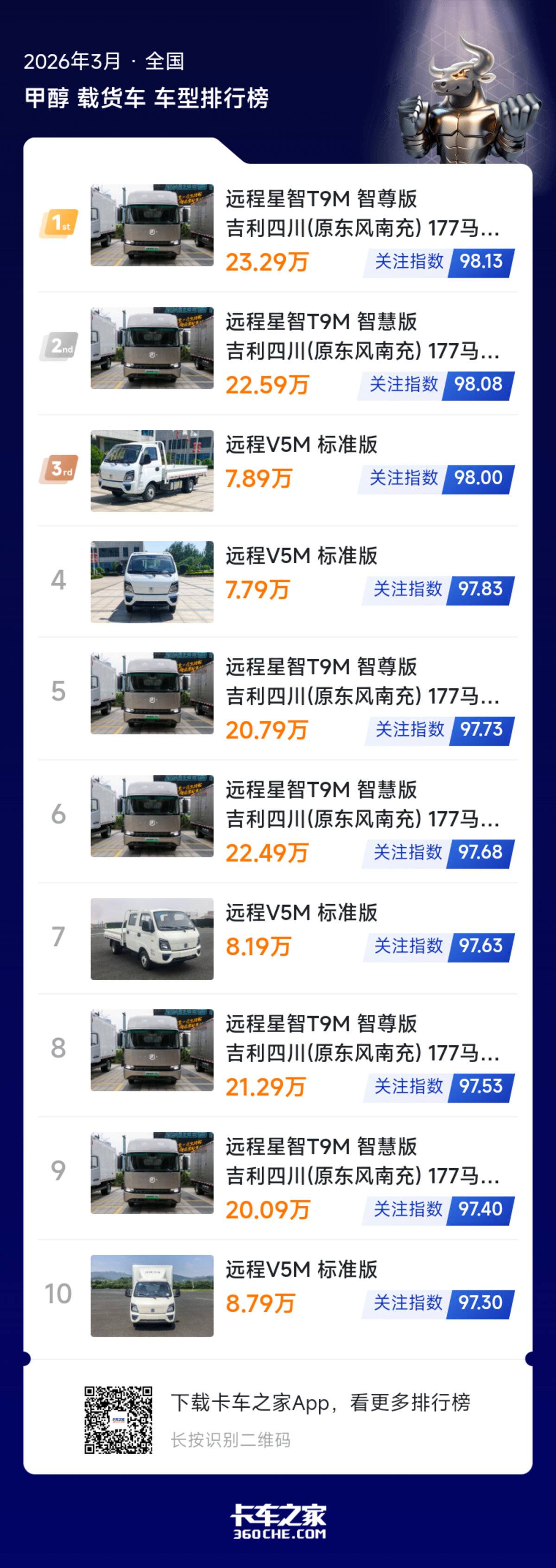 3月甲醇载货车榜发布 远程包揽前十席位